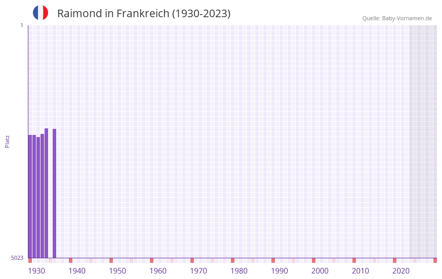 Raimond in der Vornamen-Hitliste von Frankreich (1930-2023)