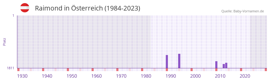 Raimond in der Vornamen-Hitliste von sterreich (1984-2023)