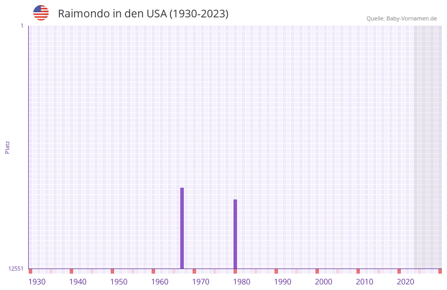 Raimondo in der Vornamen-Hitliste von den USA (1930-2023)
