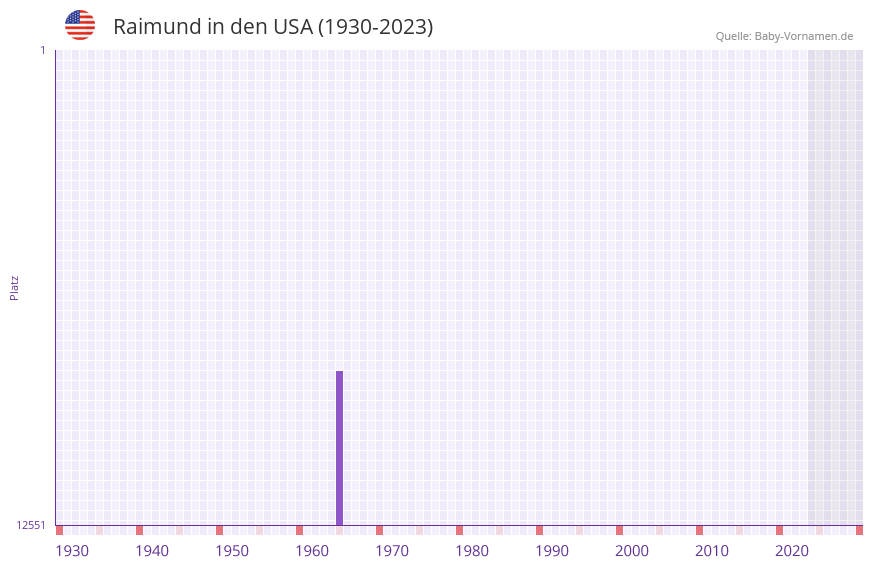 Raimund in der Vornamen-Hitliste von den USA (1930-2023)