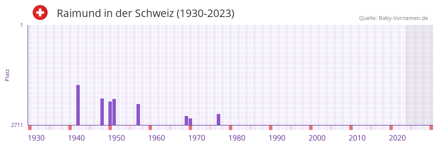 Raimund in der Vornamen-Hitliste von der Schweiz (1930-2023)