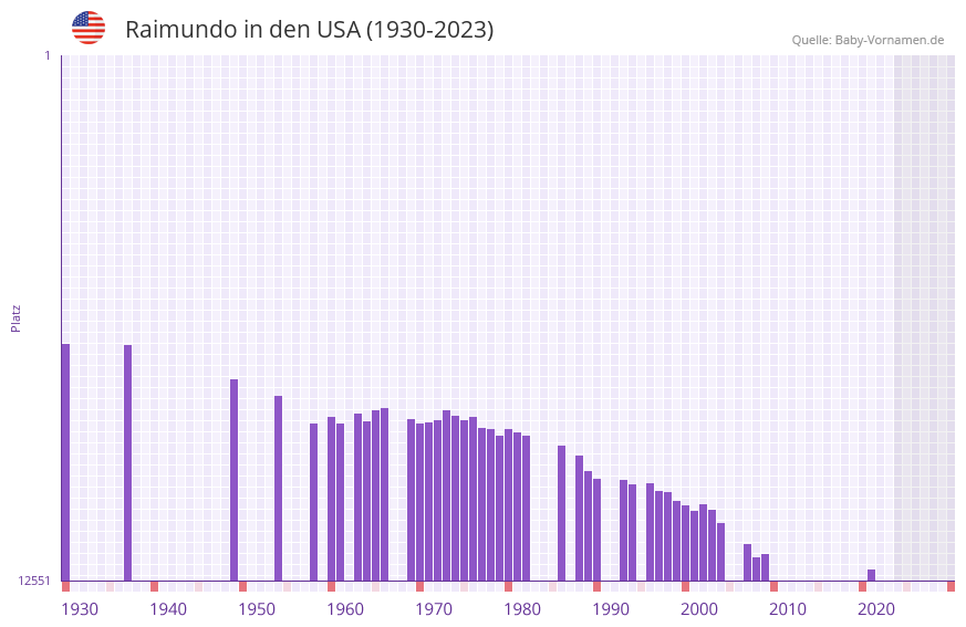 Raimundo in der Vornamen-Hitliste von den USA (1930-2023)