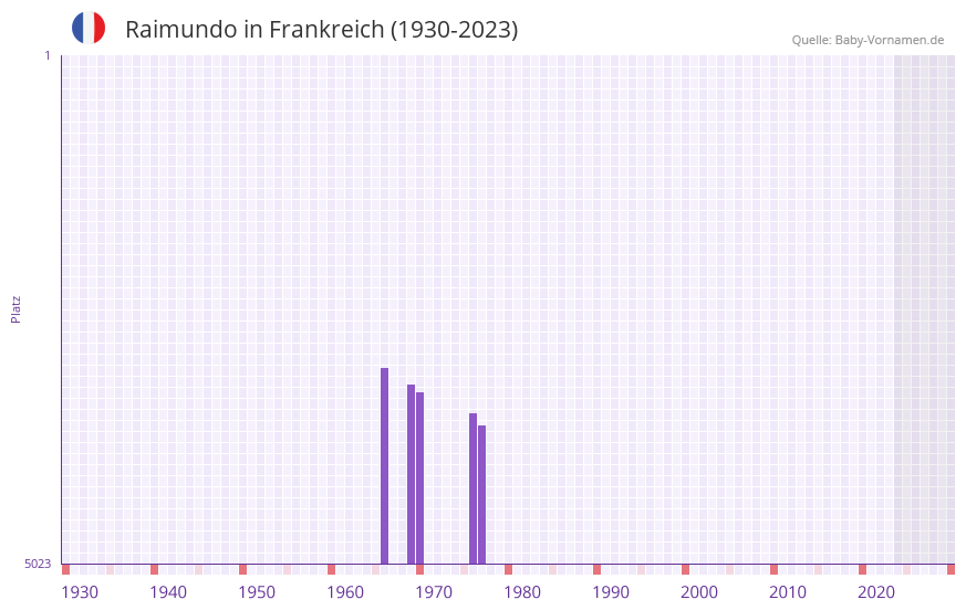 Raimundo in der Vornamen-Hitliste von Frankreich (1930-2023)
