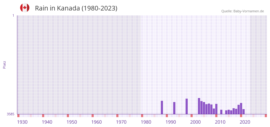 Rain in der Vornamen-Hitliste von Kanada (1980-2023)