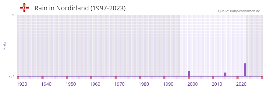 Rain in der Vornamen-Hitliste von Nordirland (1997-2023)