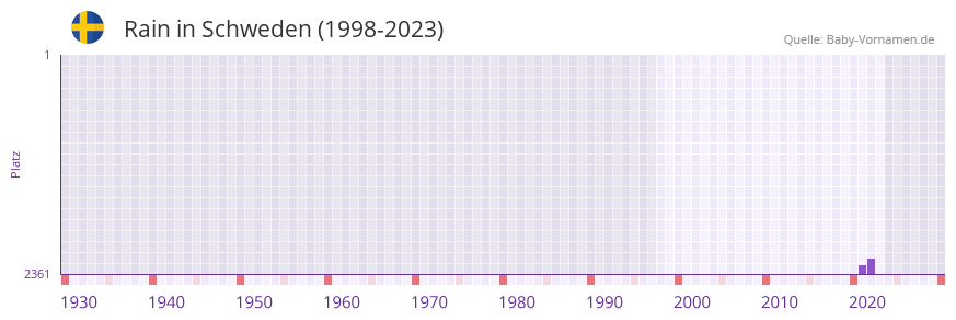 Rain in der Vornamen-Hitliste von Schweden (1998-2023)