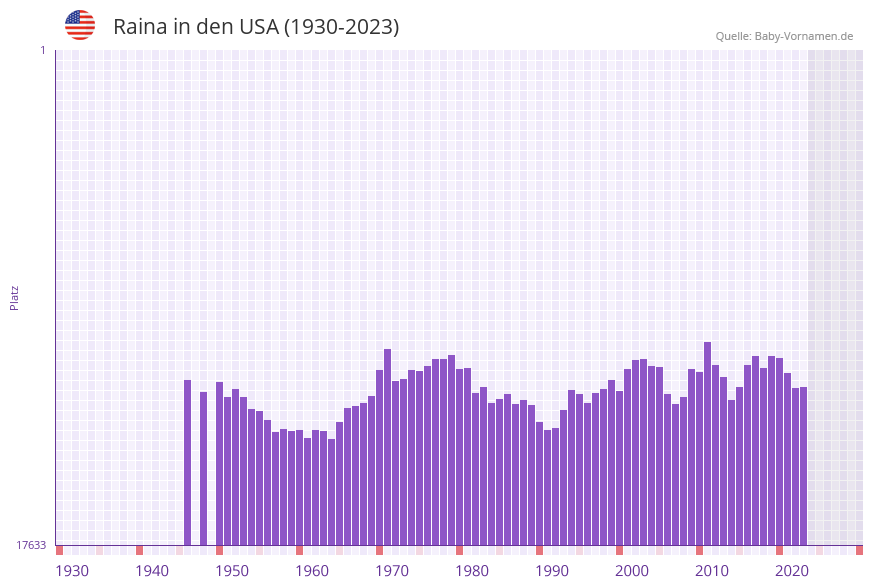 Raina in der Vornamen-Hitliste von den USA (1930-2023)