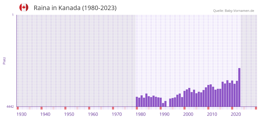 Raina in der Vornamen-Hitliste von Kanada (1980-2023)