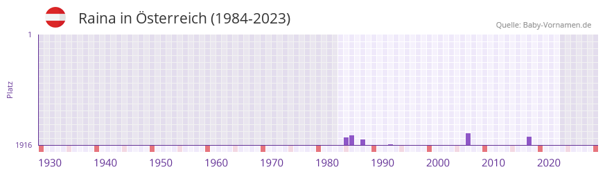 Raina in der Vornamen-Hitliste von sterreich (1984-2023)