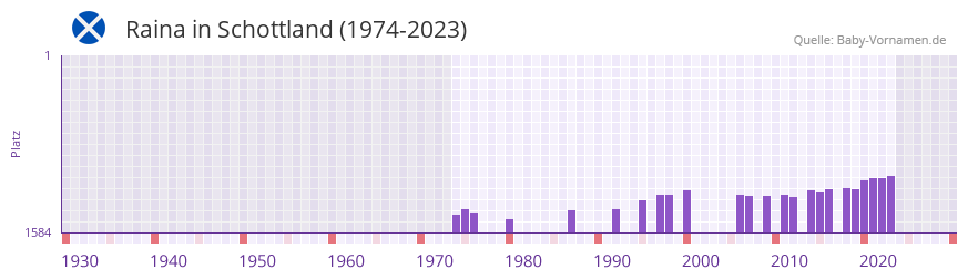 Raina in der Vornamen-Hitliste von Schottland (1974-2023)