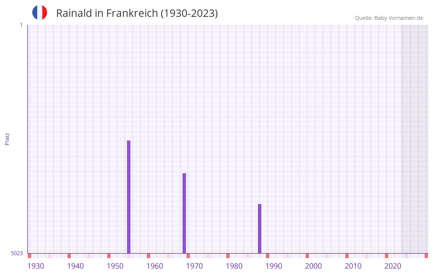 Rainald in der Vornamen-Hitliste von Frankreich (1930-2023)