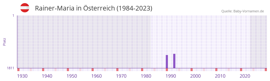 Rainer-Maria in der Vornamen-Hitliste von Österreich (1984-2023) Rainer-Maria in der Vornamen-Hitliste von Österreich (1984-2023)