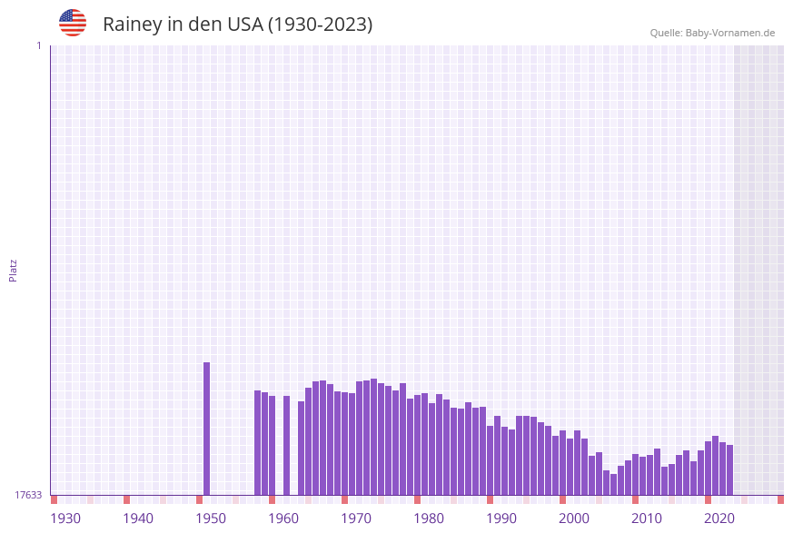 Rainey in der Vornamen-Hitliste von den USA (1930-2023)