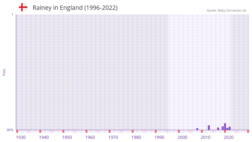 Rainey in der Vornamen-Hitliste von England (1996-2022)
