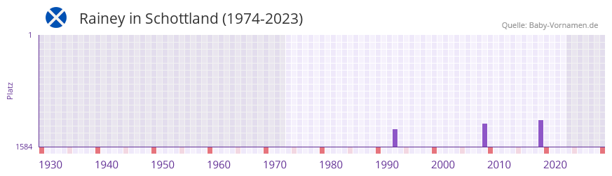 Rainey in der Vornamen-Hitliste von Schottland (1974-2023)