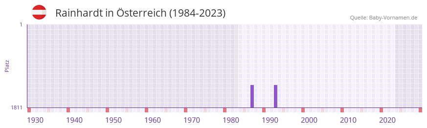 Rainhardt in der Vornamen-Hitliste von sterreich (1984-2023)