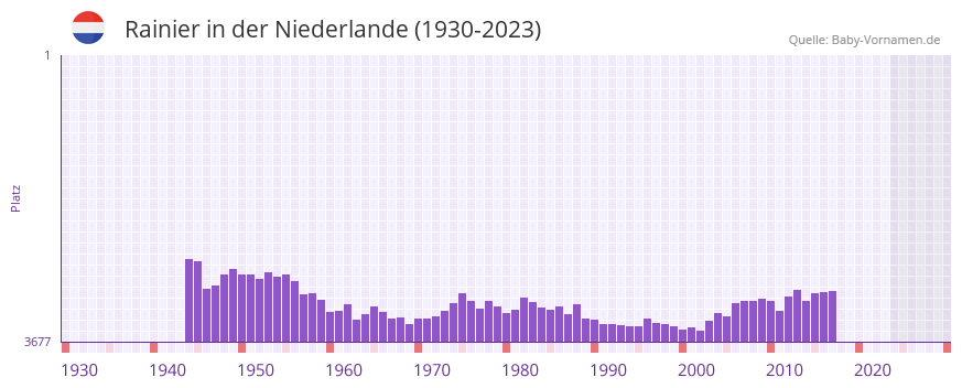 Rainier in der Vornamen-Hitliste von der Niederlande (1930-2023)