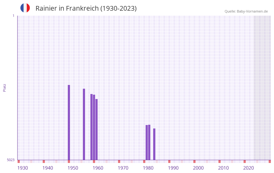 Rainier in der Vornamen-Hitliste von Frankreich (1930-2023)