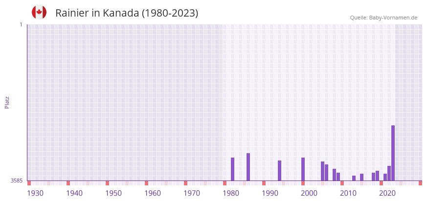 Rainier in der Vornamen-Hitliste von Kanada (1980-2023)