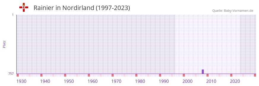 Rainier in der Vornamen-Hitliste von Nordirland (1997-2023)