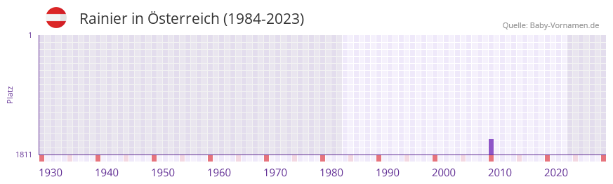 Rainier in der Vornamen-Hitliste von sterreich (1984-2023)