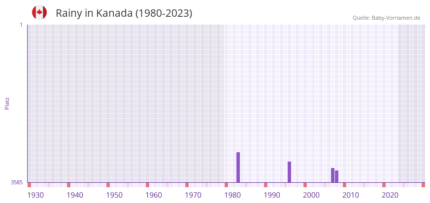 Rainy in der Vornamen-Hitliste von Kanada (1980-2023)