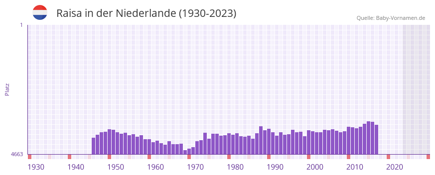 Raisa in der Vornamen-Hitliste von der Niederlande (1930-2023)