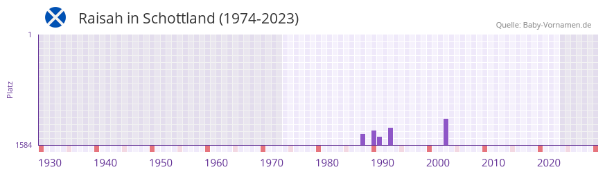 Raisah in der Vornamen-Hitliste von Schottland (1974-2023) Raisah in der Vornamen-Hitliste von Schottland (1974-2023)