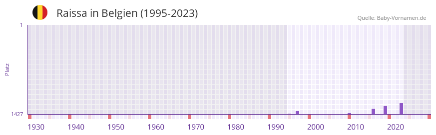 Raissa in der Vornamen-Hitliste von Belgien (1995-2023)