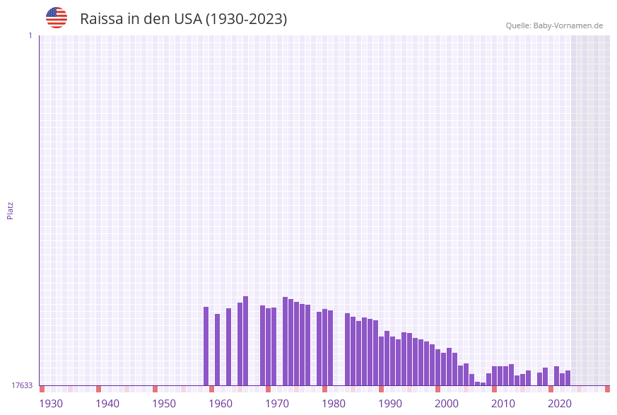 Raissa in der Vornamen-Hitliste von den USA (1930-2023)