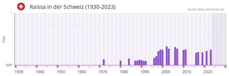 Raissa in der Vornamen-Hitliste von der Schweiz (1930-2023)