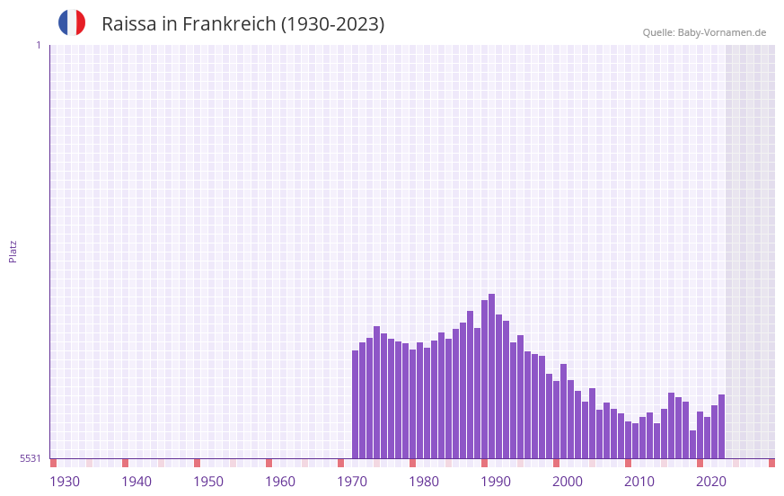 Raissa in der Vornamen-Hitliste von Frankreich (1930-2023)