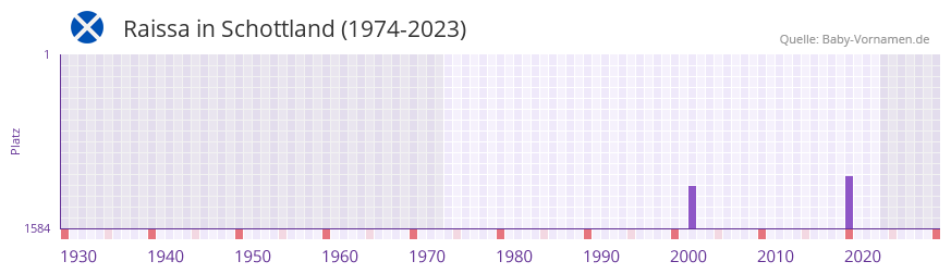 Raissa in der Vornamen-Hitliste von Schottland (1974-2023)