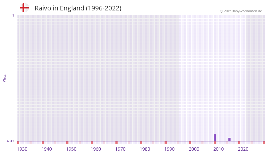 Raivo in der Vornamen-Hitliste von England (1996-2022) Raivo in der Vornamen-Hitliste von England (1996-2022)
