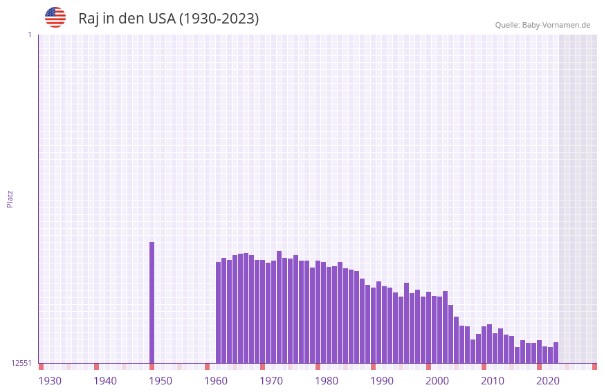 Raj in der Vornamen-Hitliste von den USA (1930-2023)