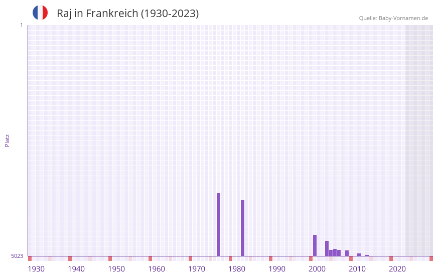 Raj in der Vornamen-Hitliste von Frankreich (1930-2023)