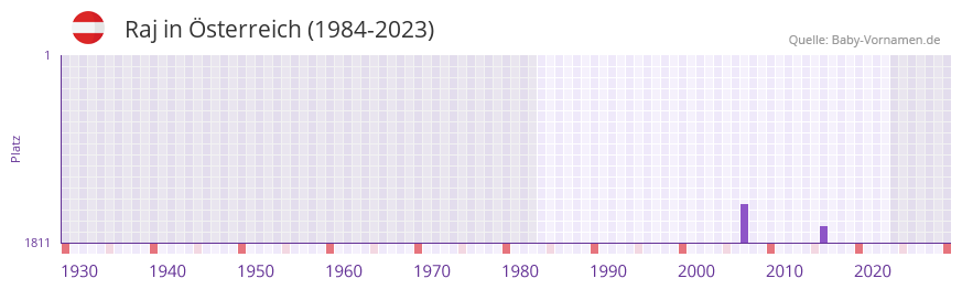 Raj in der Vornamen-Hitliste von sterreich (1984-2023)