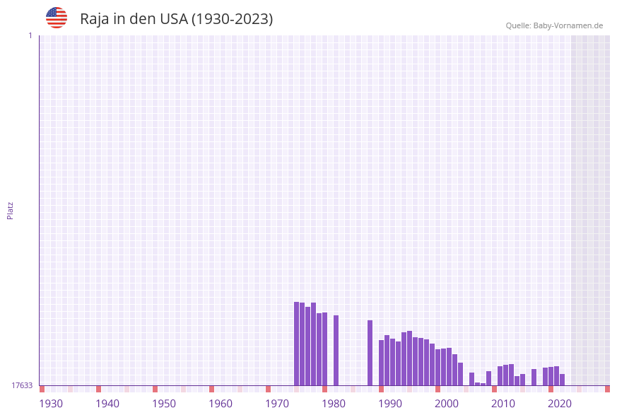 Raja in der Vornamen-Hitliste von den USA (1930-2023) Raja in der Vornamen-Hitliste von den USA (1930-2023)