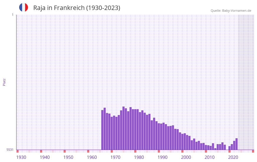 Raja in der Vornamen-Hitliste von Frankreich (1930-2023) Raja in der Vornamen-Hitliste von Frankreich (1930-2023)