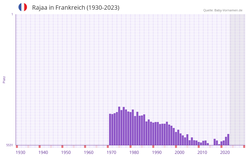 Rajaa in der Vornamen-Hitliste von Frankreich (1930-2023) Rajaa in der Vornamen-Hitliste von Frankreich (1930-2023)