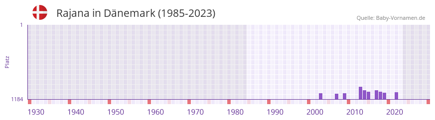 Rajana in der Vornamen-Hitliste von Dnemark (1985-2023)
