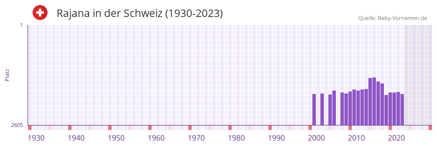 Rajana in der Vornamen-Hitliste von der Schweiz (1930-2023)