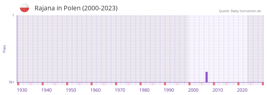Rajana in der Vornamen-Hitliste von Polen (2000-2023)