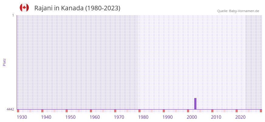 Rajani in der Vornamen-Hitliste von Kanada (1980-2023)
