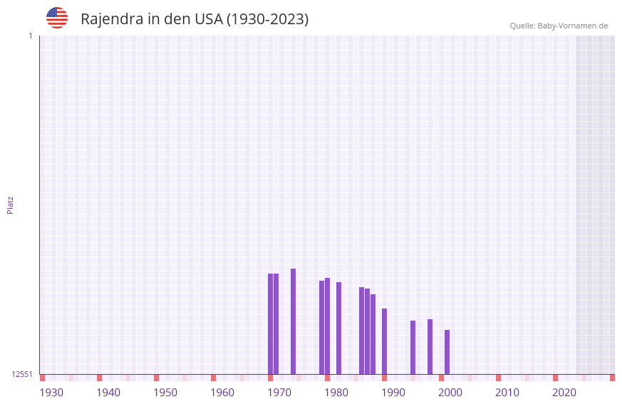 Rajendra in der Vornamen-Hitliste von den USA (1930-2023)