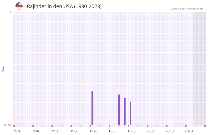 Rajinder in der Vornamen-Hitliste von den USA (1930-2023) Rajinder in der Vornamen-Hitliste von den USA (1930-2023)