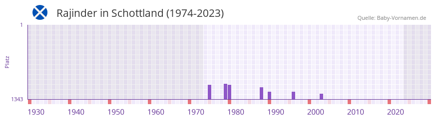 Rajinder in der Vornamen-Hitliste von Schottland (1974-2023) Rajinder in der Vornamen-Hitliste von Schottland (1974-2023)