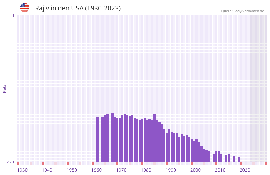 Rajiv in der Vornamen-Hitliste von den USA (1930-2023) Rajiv in der Vornamen-Hitliste von den USA (1930-2023)