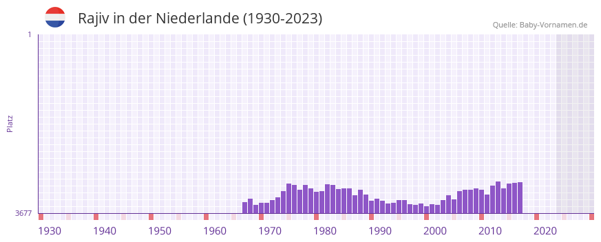 Rajiv in der Vornamen-Hitliste von der Niederlande (1930-2023) Rajiv in der Vornamen-Hitliste von der Niederlande (1930-2023)