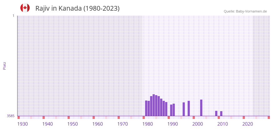 Rajiv in der Vornamen-Hitliste von Kanada (1980-2023) Rajiv in der Vornamen-Hitliste von Kanada (1980-2023)